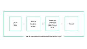 Почему производятся начисления заработной платы в Pull and Bear
